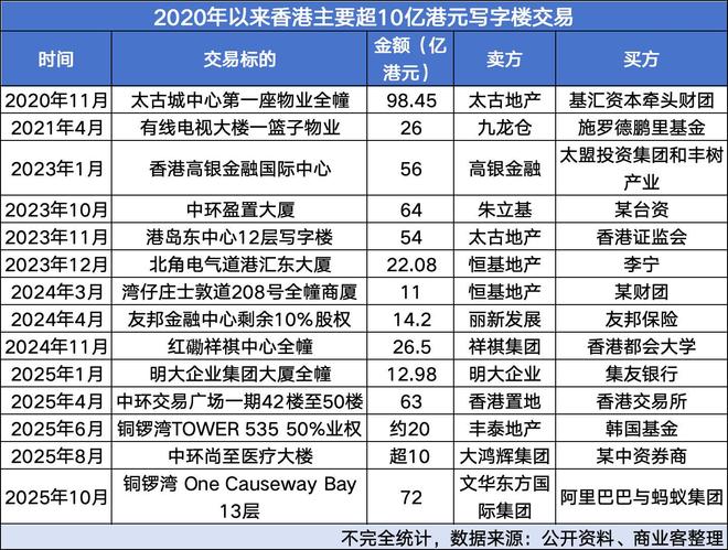 近四年最大金额交易 阿里系66亿“抄底”港岛写字楼__近四年最大金额交易 阿里系66亿“抄底”港岛写字楼
