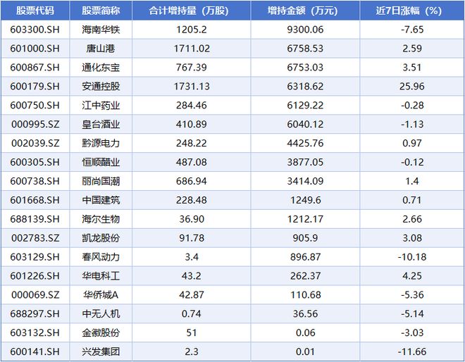 增持超过30%__增持占比