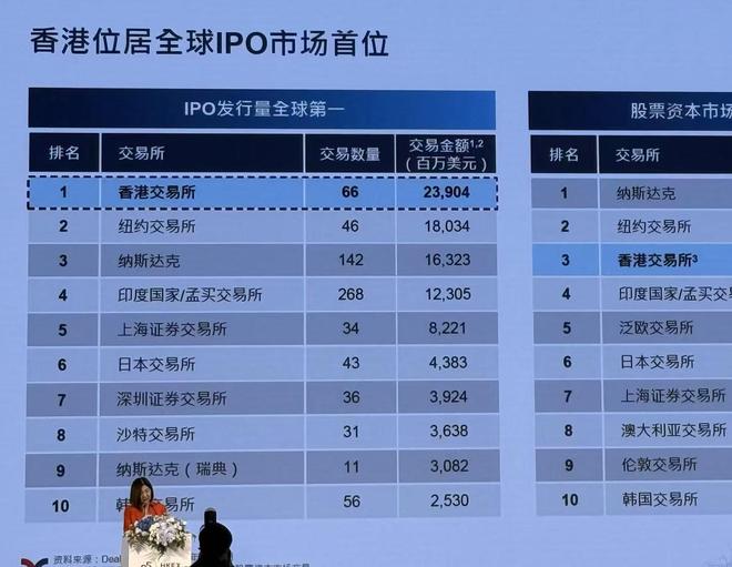 港交所陈翊庭:香港IPO发行量全球第一,近半来自A股公司!宁德时代股价翻倍__港交所陈翊庭:香港IPO发行量全球第一,近半来自A股公司!宁德时代股价翻倍