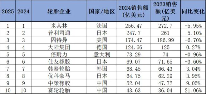 最新！2025中国轮胎15强：中策第一，山东独占8席，河南风神入围