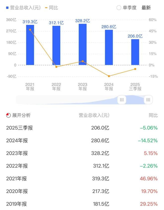 房企债务暴雷、坏账高企，东方雨虹凭什么能独善其身？_房企债务暴雷、坏账高企，东方雨虹凭什么能独善其身？_