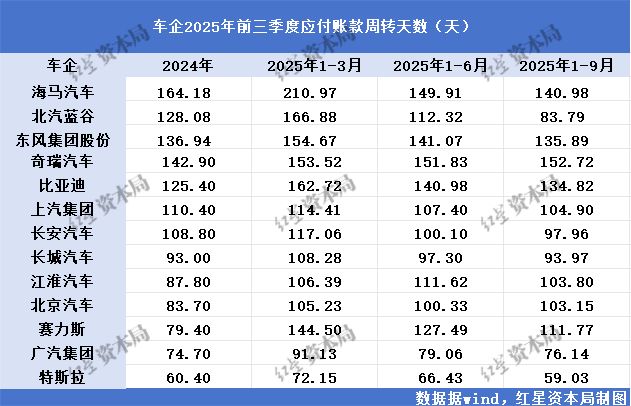 汽车反内卷关键战：车企60天账期倡议已半年，数据普遍改善，但供应商温差明显__汽车反内卷关键战：车企60天账期倡议已半年，数据普遍改善，但供应商温差明显
