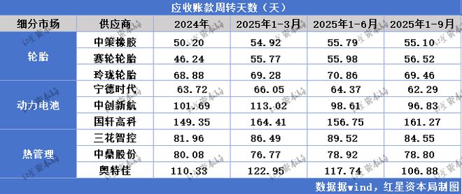汽车反内卷关键战：车企60天账期倡议已半年，数据普遍改善，但供应商温差明显_汽车反内卷关键战：车企60天账期倡议已半年，数据普遍改善，但供应商温差明显_