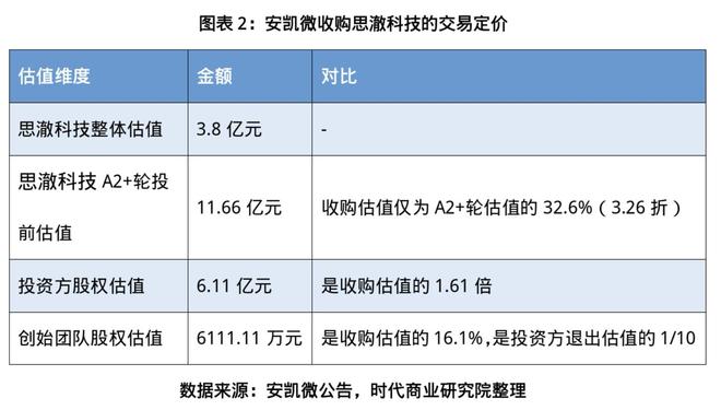 估值从11.66亿元“坠”至3.8亿元，安凯微逆势接盘AIoT资产，是捡到宝还是踩坑？_估值从11.66亿元“坠”至3.8亿元，安凯微逆势接盘AIoT资产，是捡到宝还是踩坑？_
