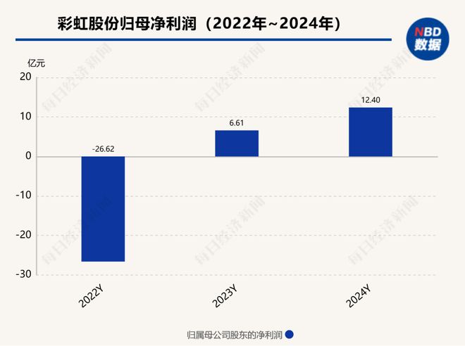 _两连盈后，咸阳彩虹48.49亿卖“面板”_彩虹商城是干什么的