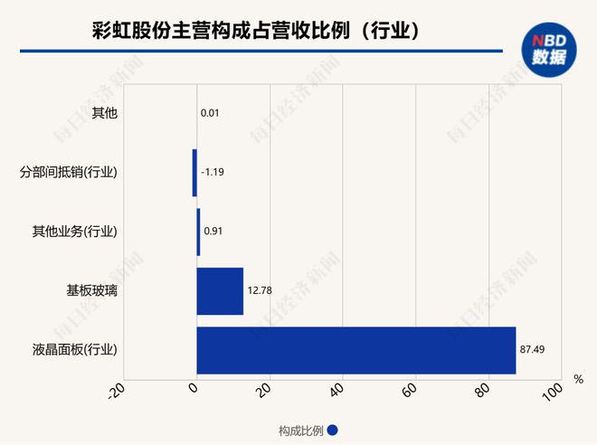 _彩虹商城是干什么的_两连盈后，咸阳彩虹48.49亿卖“面板”