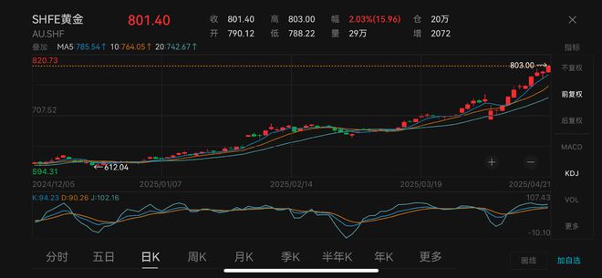 谁为金子疯狂：有人贷款十万博两千，有人不敢再贸然囤货