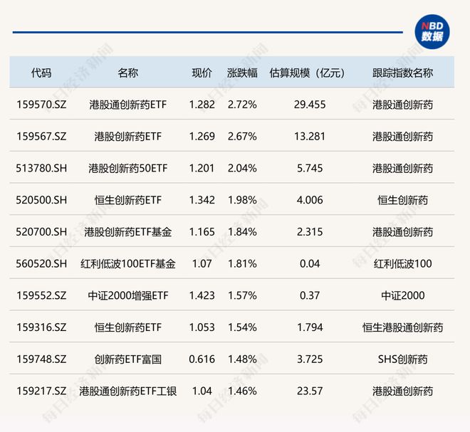 ETF今日收评 | 多只港股创新药相关ETF涨超2%，人工智能、金融科技相关ETF跌幅居前
