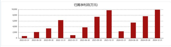 _理财产品销售收入_公司理财净利润计算公式