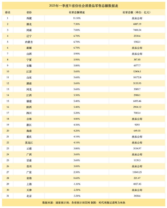 31个省份，谁的消费实力更强：粤苏鲁破万亿，中西部增速更快