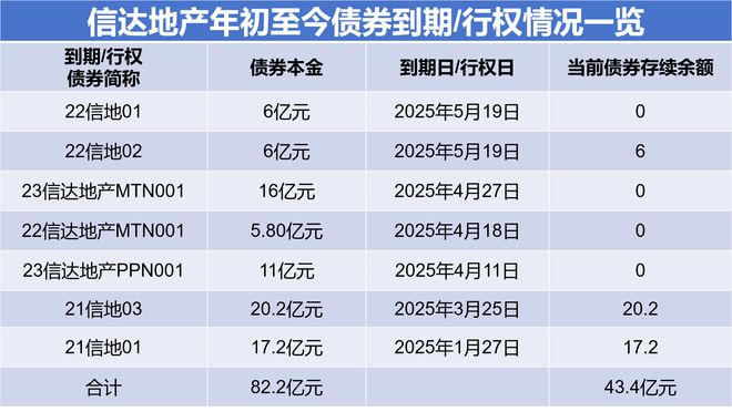 信达地产30亿融资背后：2024年由盈转亏，今年有130.9亿债券到期或行权