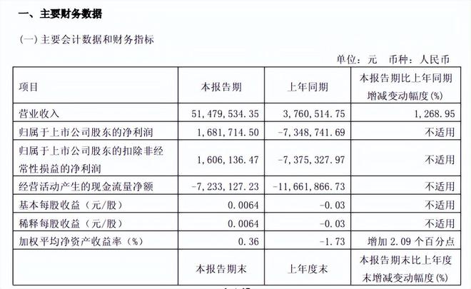 摘星脱帽！山西A股“不死鸟”科新发展再度保壳成功_摘星脱帽！山西A股“不死鸟”科新发展再度保壳成功_
