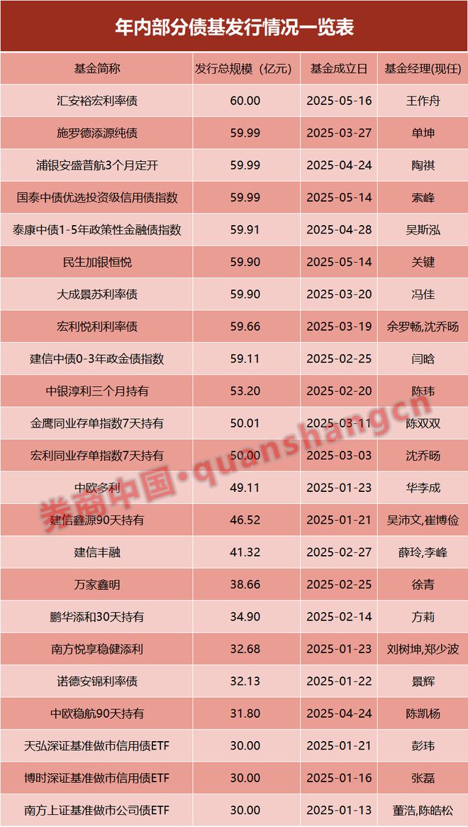 两天六场路演！债基发行升温，基金经理很忙……__两天六场路演！债基发行升温，基金经理很忙……