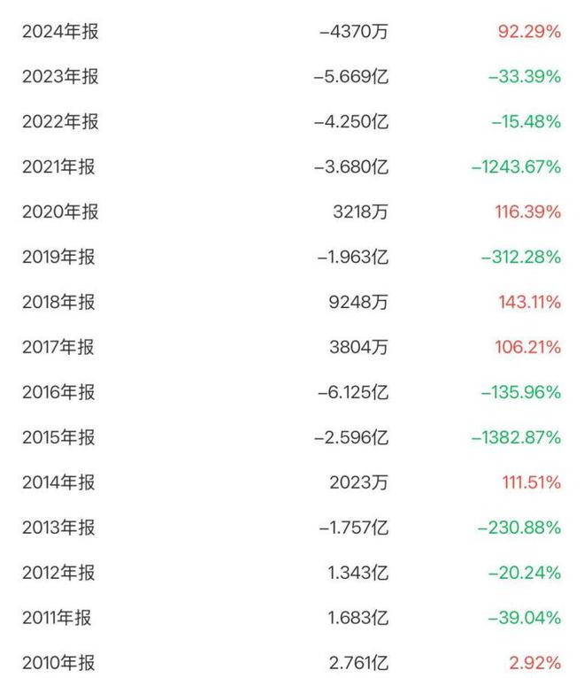 太空板业两年亏损__弘毅投资减持城投控股