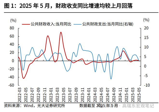 _高瑞东：如何解读5月份财政数据？_高瑞东：如何解读5月份财政数据？