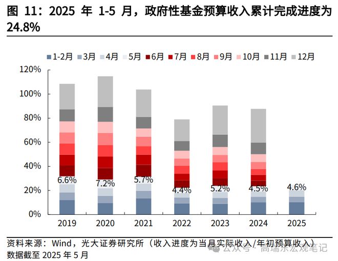 高瑞东：如何解读5月份财政数据？__高瑞东：如何解读5月份财政数据？