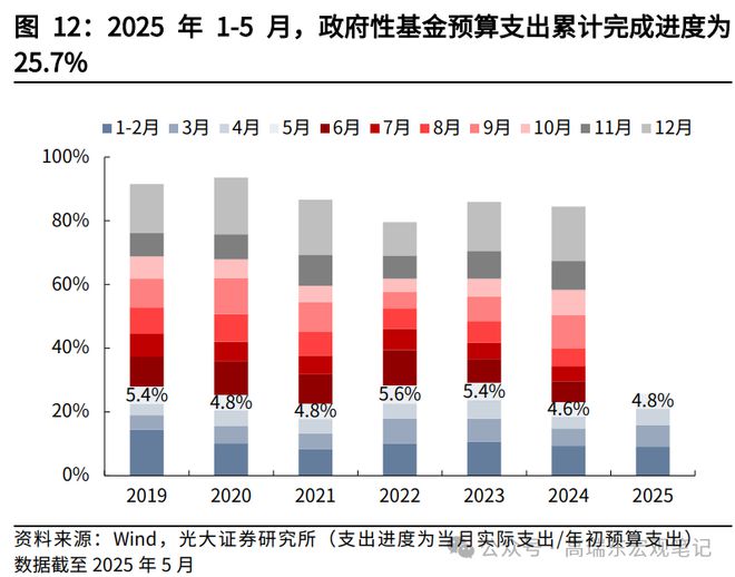 高瑞东：如何解读5月份财政数据？__高瑞东：如何解读5月份财政数据？