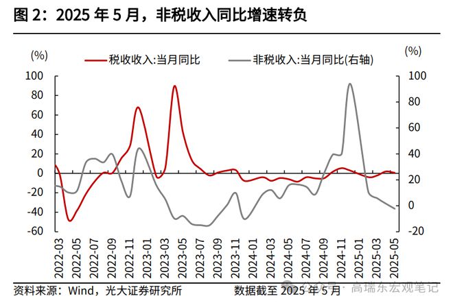 高瑞东：如何解读5月份财政数据？__高瑞东：如何解读5月份财政数据？