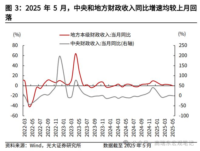 高瑞东：如何解读5月份财政数据？__高瑞东：如何解读5月份财政数据？