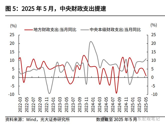 高瑞东：如何解读5月份财政数据？__高瑞东：如何解读5月份财政数据？