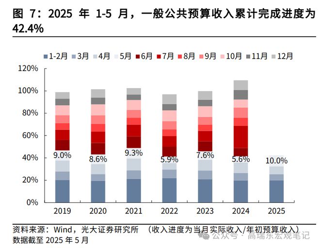 高瑞东：如何解读5月份财政数据？_高瑞东：如何解读5月份财政数据？_