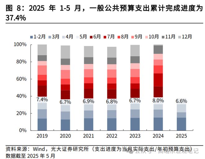 _高瑞东：如何解读5月份财政数据？_高瑞东：如何解读5月份财政数据？