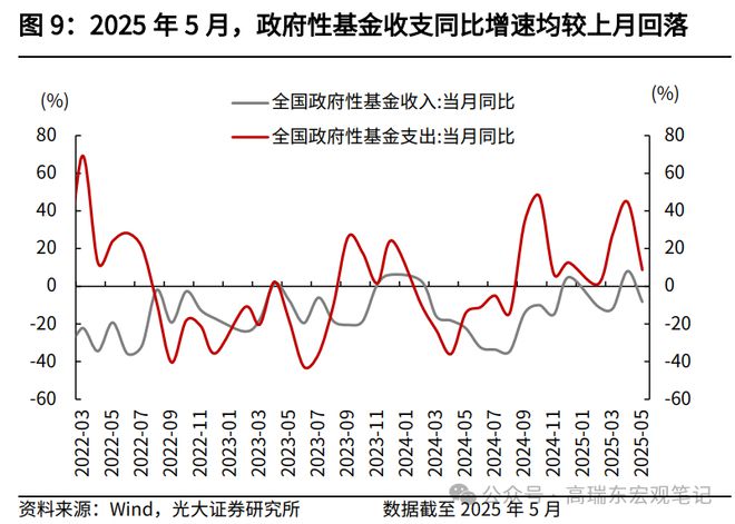 _高瑞东：如何解读5月份财政数据？_高瑞东：如何解读5月份财政数据？