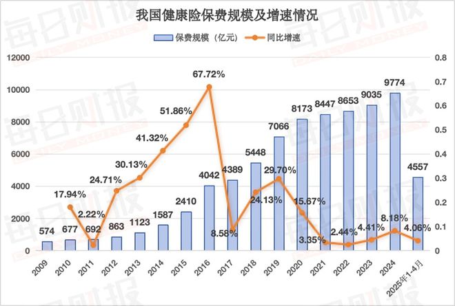 解构五家专业健康险公司业绩：收入利润双丰收，“换挡”之路按下加速键__解构五家专业健康险公司业绩：收入利润双丰收，“换挡”之路按下加速键