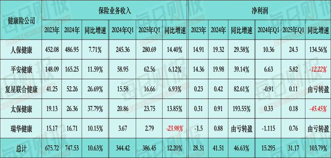解构五家专业健康险公司业绩：收入利润双丰收，“换挡”之路按下加速键__解构五家专业健康险公司业绩：收入利润双丰收，“换挡”之路按下加速键
