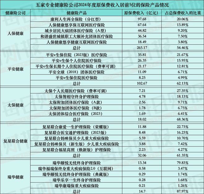 解构五家专业健康险公司业绩：收入利润双丰收，“换挡”之路按下加速键__解构五家专业健康险公司业绩：收入利润双丰收，“换挡”之路按下加速键