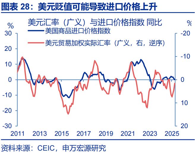 _赵伟：美国通胀何时“卷土重来”？—关税“压力测试”系列之十二_赵伟：美国通胀何时“卷土重来”？—关税“压力测试”系列之十二