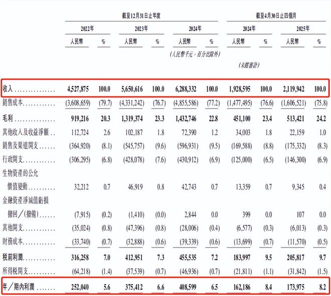 老乡鸡三年四闯IPO：营利持续增长，三年拓店六倍暗藏隐忧_老乡鸡三年四闯IPO：营利持续增长，三年拓店六倍暗藏隐忧_