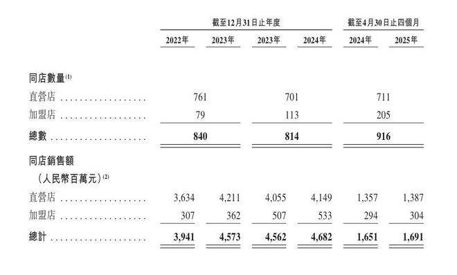 老乡鸡三年四闯IPO：营利持续增长，三年拓店六倍暗藏隐忧_老乡鸡三年四闯IPO：营利持续增长，三年拓店六倍暗藏隐忧_
