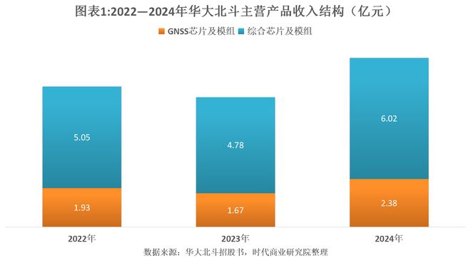 _北斗如何盈利_北斗盈利模式
