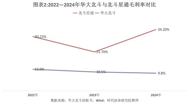 北斗盈利模式_北斗如何盈利_