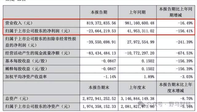 四同窗“反目”暗战8个月，三雄极光交出亏损半年报__四同窗“反目”暗战8个月，三雄极光交出亏损半年报