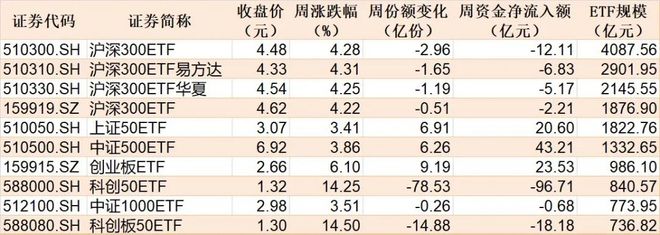 晕了晕了！科创50刚创近三年新高，机构就疯狂出逃，ETF份额竟跌至近一年新低_晕了晕了！科创50刚创近三年新高，机构就疯狂出逃，ETF份额竟跌至近一年新低_