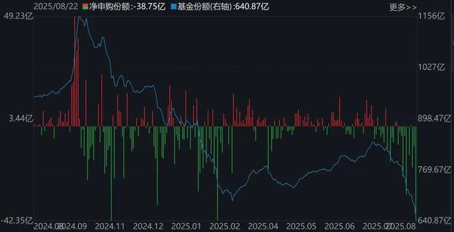 晕了晕了！科创50刚创近三年新高，机构就疯狂出逃，ETF份额竟跌至近一年新低__晕了晕了！科创50刚创近三年新高，机构就疯狂出逃，ETF份额竟跌至近一年新低