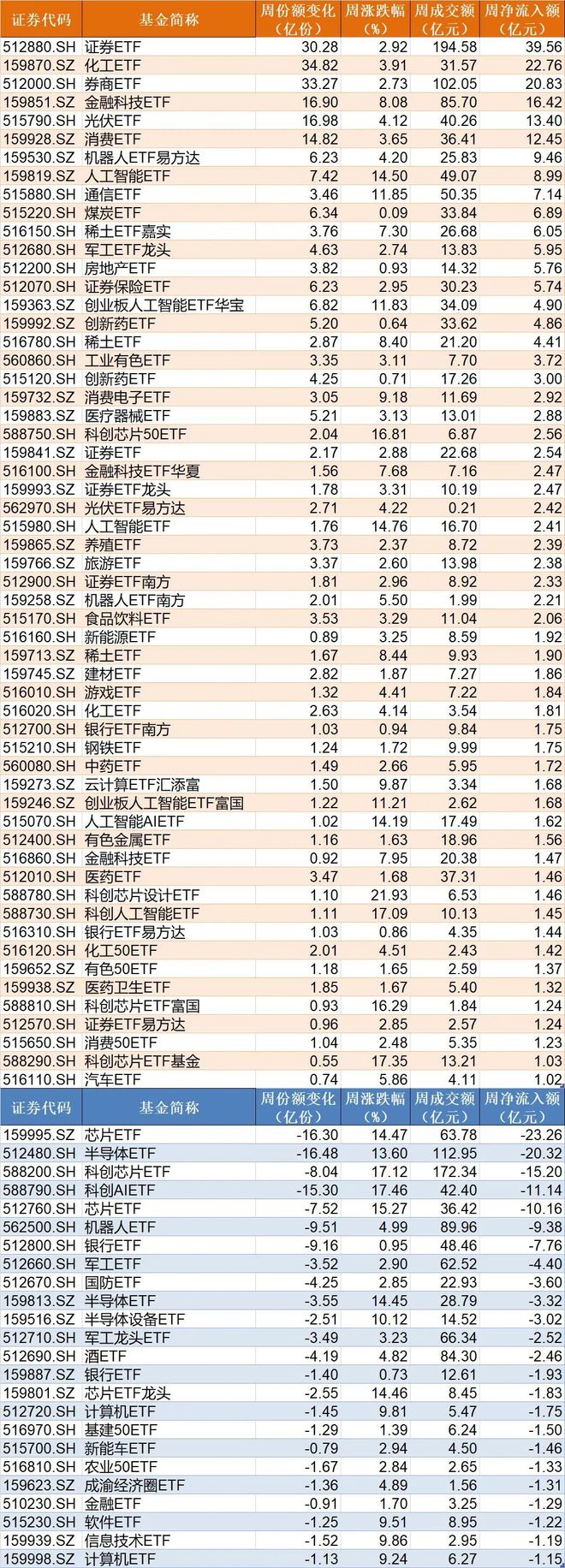 晕了晕了！科创50刚创近三年新高，机构就疯狂出逃，ETF份额竟跌至近一年新低__晕了晕了！科创50刚创近三年新高，机构就疯狂出逃，ETF份额竟跌至近一年新低