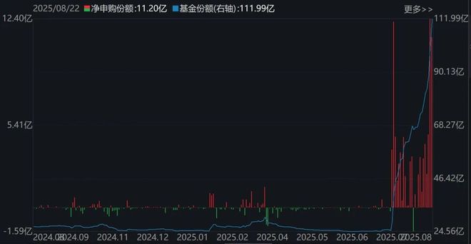 晕了晕了！科创50刚创近三年新高，机构就疯狂出逃，ETF份额竟跌至近一年新低__晕了晕了！科创50刚创近三年新高，机构就疯狂出逃，ETF份额竟跌至近一年新低