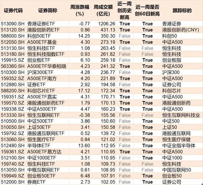 晕了晕了！科创50刚创近三年新高，机构就疯狂出逃，ETF份额竟跌至近一年新低_晕了晕了！科创50刚创近三年新高，机构就疯狂出逃，ETF份额竟跌至近一年新低_
