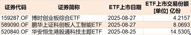 晕了晕了！科创50刚创近三年新高，机构就疯狂出逃，ETF份额竟跌至近一年新低_晕了晕了！科创50刚创近三年新高，机构就疯狂出逃，ETF份额竟跌至近一年新低_
