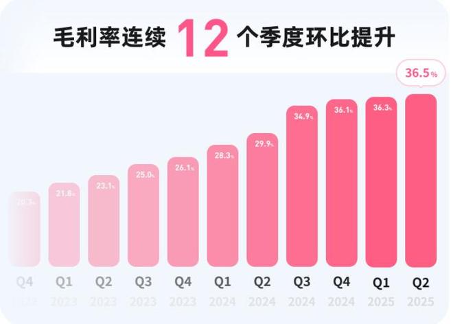 B站二季度盈利新高：游戏收入大涨6成，广告走上快车道__B站二季度盈利新高：游戏收入大涨6成，广告走上快车道