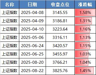 沪指大涨__沪指涨幅居前十名