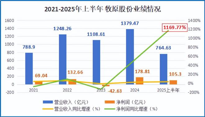 _净利润蹿升1200%，中国猪王，财大气粗！_净利润蹿升1200%，中国猪王，财大气粗！