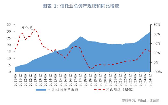 _信托改革_信托转型