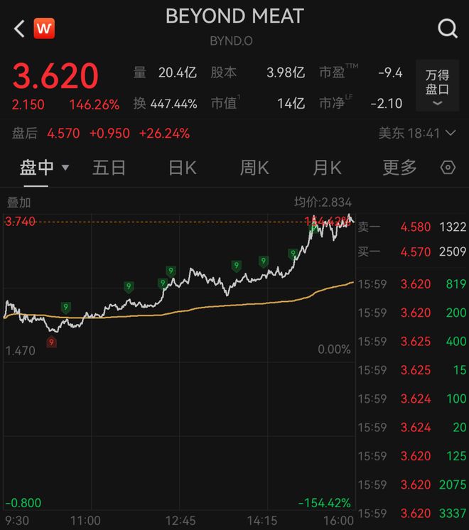 股票一夜暴涨_一夜暴涨4000亿_