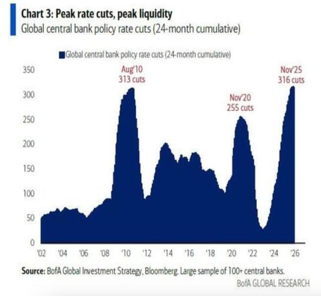 美银Hartnett：一切都达到“流动性峰值”，美联储将被迫“投降”，比特币率先嗅探救市信号
