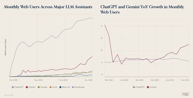_a16z年度重磅报告：OpenAI艰难守擂，谷歌火力全开，用户只选一个_a16z年度重磅报告：OpenAI艰难守擂，谷歌火力全开，用户只选一个