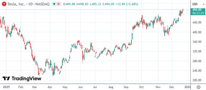 特斯拉股价逼近500美元创新高 马斯克薪酬案翻盘+FSD稳跑
